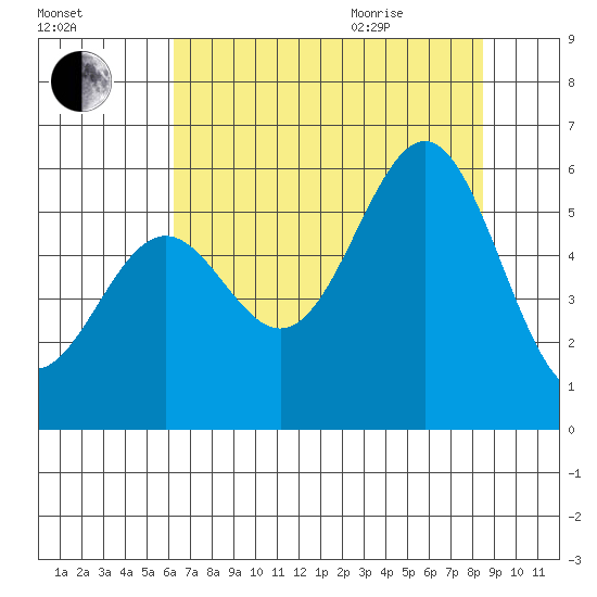 Trinidad Harbor tide chart for Friday, August 5, 2022