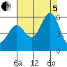 Trinidad Harbor tide chart for Friday, August 5, 2022