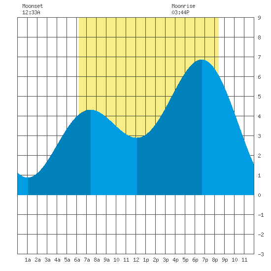 Trinidad Harbor tide chart for Saturday, August 6, 2022