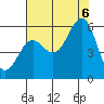Trinidad Harbor tide chart for Saturday, August 6, 2022