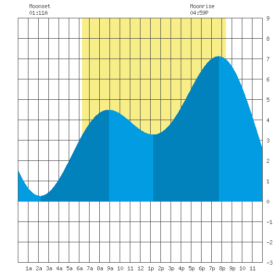 Trinidad Harbor tide chart for Sunday, August 7, 2022