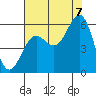 Trinidad Harbor tide chart for Sunday, August 7, 2022