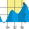Trinidad Harbor tide chart for Monday, August 8, 2022