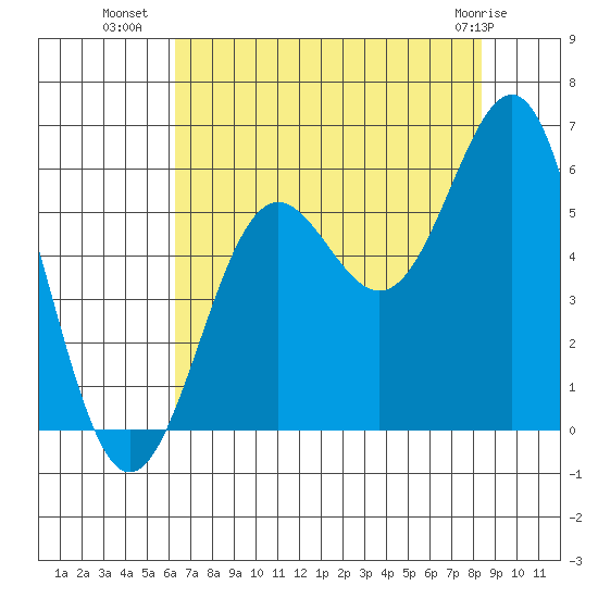 Trinidad Harbor tide chart for Tuesday, August 9, 2022