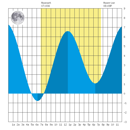 Trinidad Harbor tide chart for Saturday, September 10, 2022