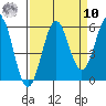 Trinidad Harbor tide chart for Saturday, September 10, 2022