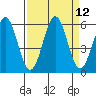 Trinidad Harbor tide chart for Monday, September 12, 2022