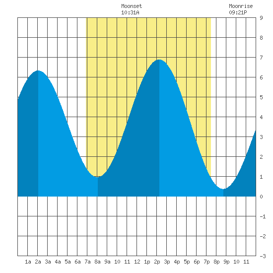 Trinidad Harbor tide chart for Tuesday, September 13, 2022