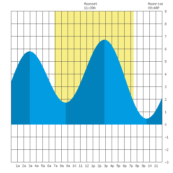 Trinidad Harbor tide chart for Wednesday, September 14, 2022