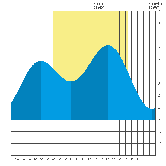 Trinidad Harbor tide chart for Friday, September 16, 2022