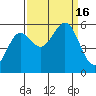 Trinidad Harbor tide chart for Friday, September 16, 2022