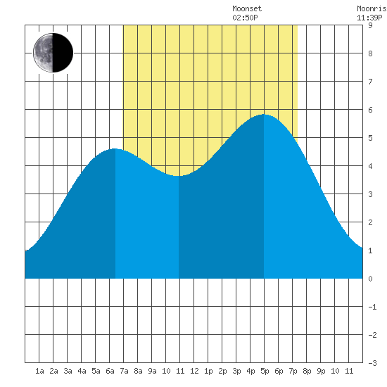 Trinidad Harbor tide chart for Saturday, September 17, 2022