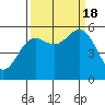 Trinidad Harbor tide chart for Sunday, September 18, 2022