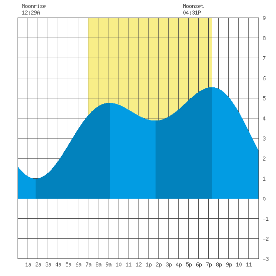 Trinidad Harbor tide chart for Monday, September 19, 2022