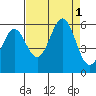 Trinidad Harbor tide chart for Thursday, September 1, 2022