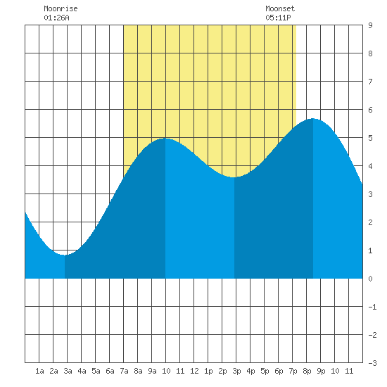 Trinidad Harbor tide chart for Tuesday, September 20, 2022