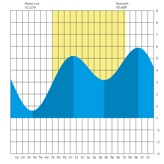 Trinidad Harbor tide chart for Wednesday, September 21, 2022
