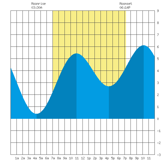 Trinidad Harbor tide chart for Thursday, September 22, 2022