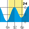 Trinidad Harbor tide chart for Saturday, September 24, 2022