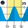 Trinidad Harbor tide chart for Sunday, September 25, 2022