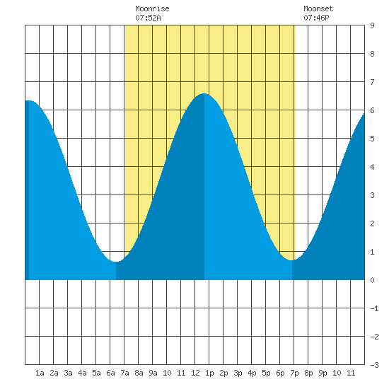Trinidad Harbor tide chart for Monday, September 26, 2022
