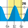 Trinidad Harbor tide chart for Monday, September 26, 2022