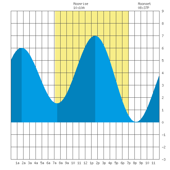 Trinidad Harbor tide chart for Wednesday, September 28, 2022