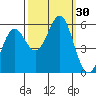 Trinidad Harbor tide chart for Friday, September 30, 2022