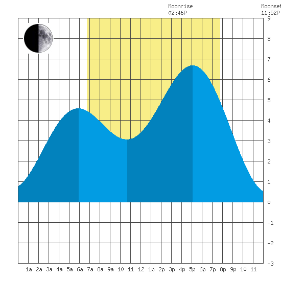 Trinidad Harbor tide chart for Saturday, September 3, 2022