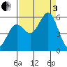 Trinidad Harbor tide chart for Saturday, September 3, 2022