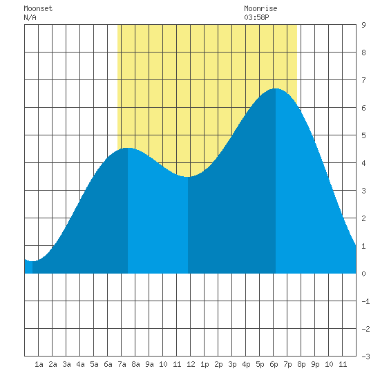 Trinidad Harbor tide chart for Sunday, September 4, 2022