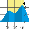 Trinidad Harbor tide chart for Sunday, September 4, 2022