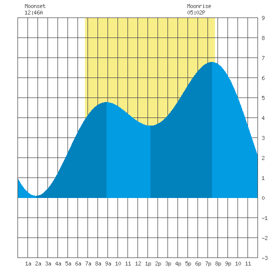 Trinidad Harbor tide chart for Monday, September 5, 2022