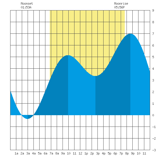 Trinidad Harbor tide chart for Tuesday, September 6, 2022