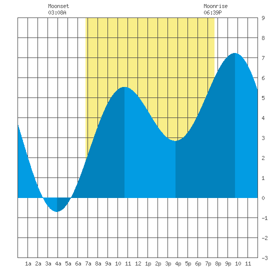 Trinidad Harbor tide chart for Wednesday, September 7, 2022