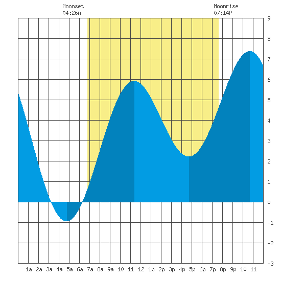 Trinidad Harbor tide chart for Thursday, September 8, 2022