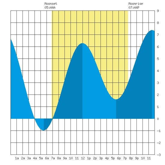 Trinidad Harbor tide chart for Friday, September 9, 2022
