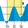 Trinidad Harbor tide chart for Friday, September 9, 2022