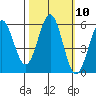 Trinidad Harbor tide chart for Monday, October 10, 2022