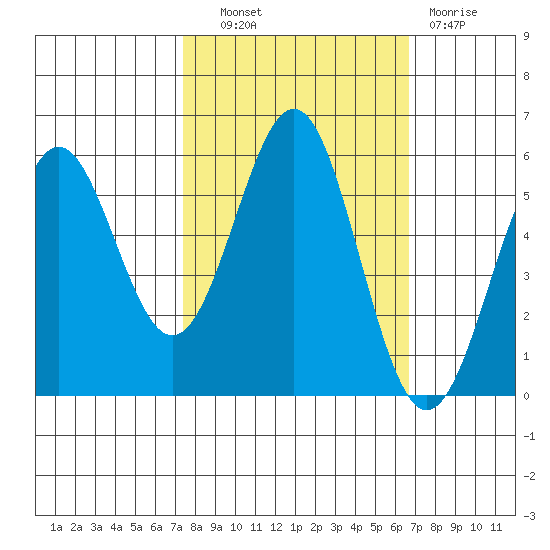 Trinidad Harbor tide chart for Tuesday, October 11, 2022