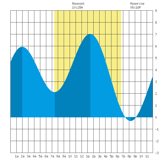 Trinidad Harbor tide chart for Wednesday, October 12, 2022