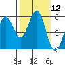 Trinidad Harbor tide chart for Wednesday, October 12, 2022