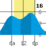 Trinidad Harbor tide chart for Sunday, October 16, 2022