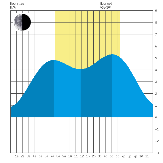 Trinidad Harbor tide chart for Monday, October 17, 2022