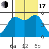 Trinidad Harbor tide chart for Monday, October 17, 2022