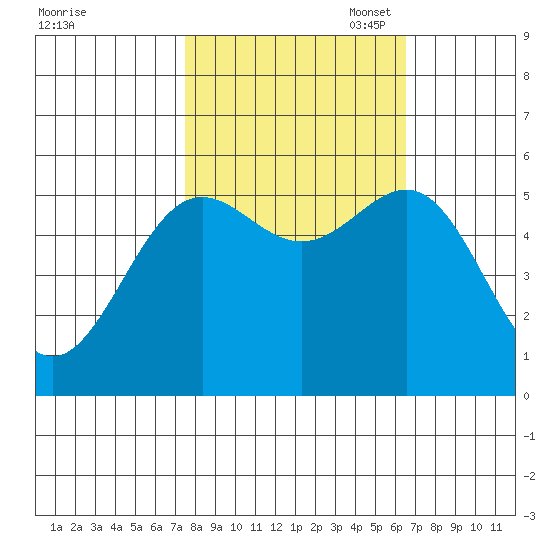 Trinidad Harbor tide chart for Tuesday, October 18, 2022