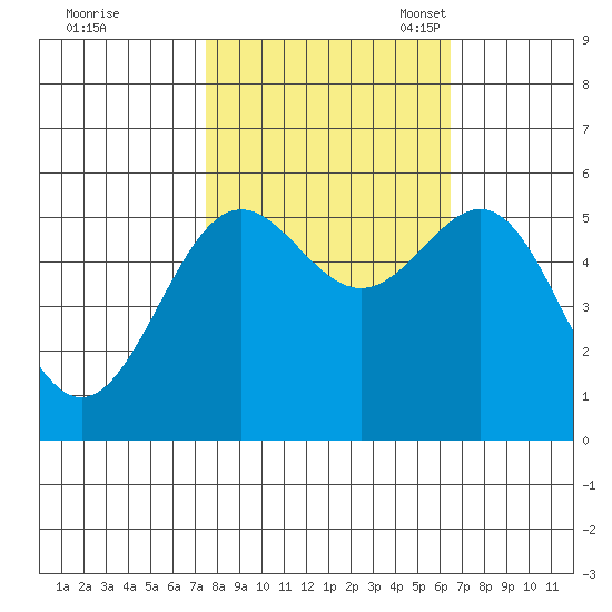 Trinidad Harbor tide chart for Wednesday, October 19, 2022