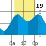 Trinidad Harbor tide chart for Wednesday, October 19, 2022