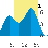 Trinidad Harbor tide chart for Saturday, October 1, 2022