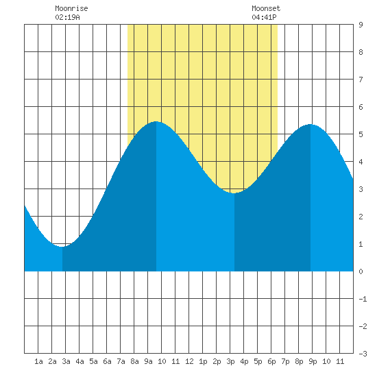 Trinidad Harbor tide chart for Thursday, October 20, 2022